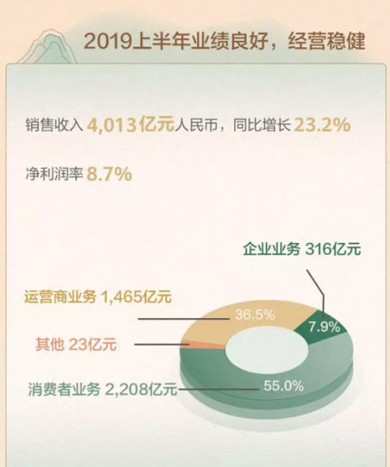 华为最新收入,华为概况