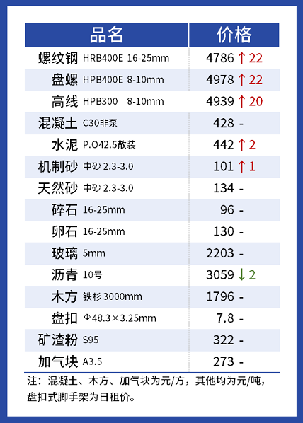 最新建筑材料价格行情解读，市场走势与未来展望深度剖析